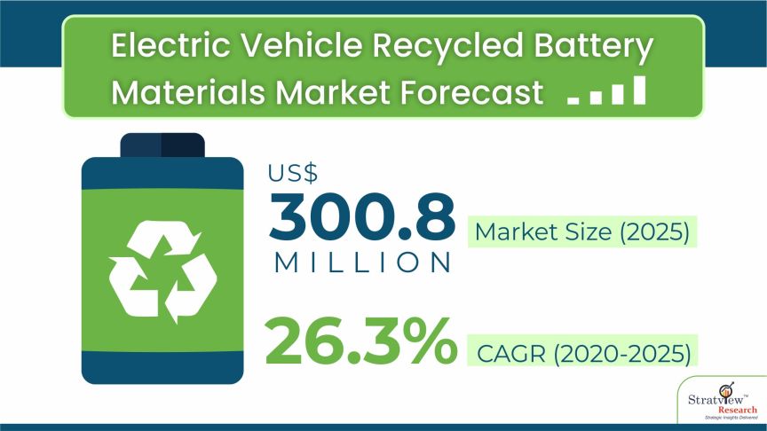 Electric Vehicle Recycled Battery Materials Market Forecast 